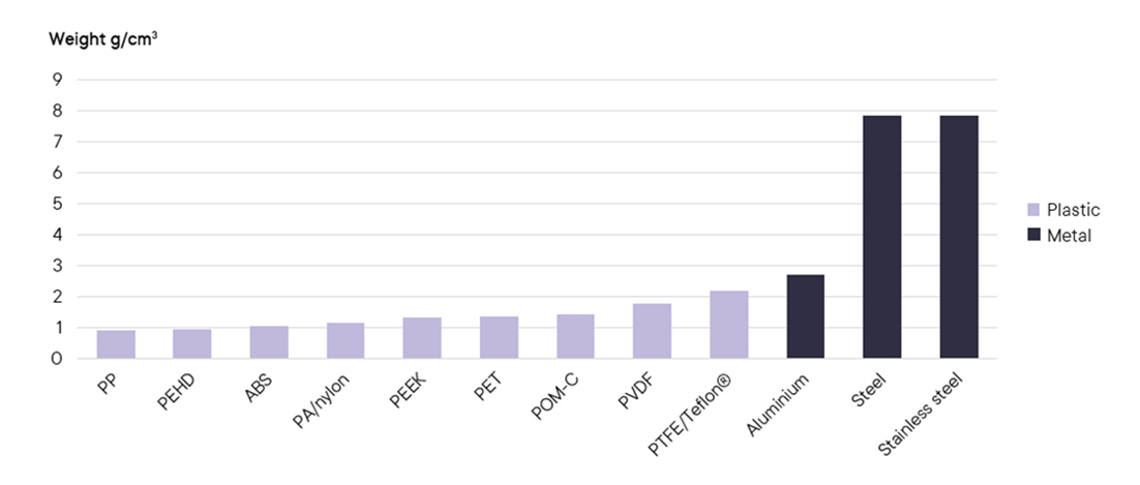 A bar chart showing the weight of different plastics and metal