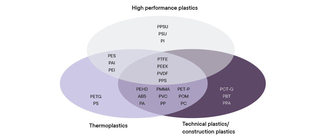 Classification of plastics